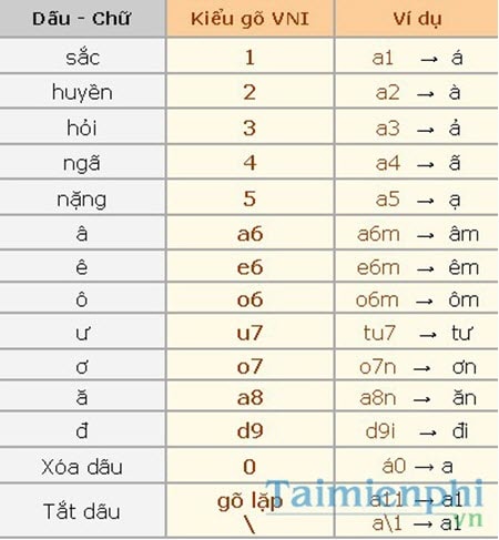 Cách gõ tiếng Việt khi dùng kiểu VNI trên Unikey