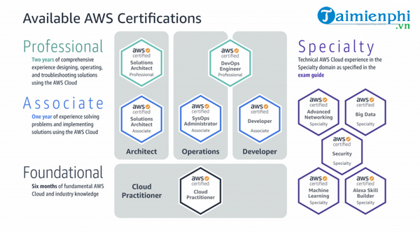 aws la gi aws certification dung de lam gi 2