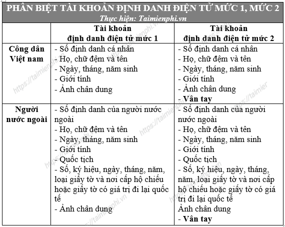 dang ky tai khoan dinh danh dien tu muc 2